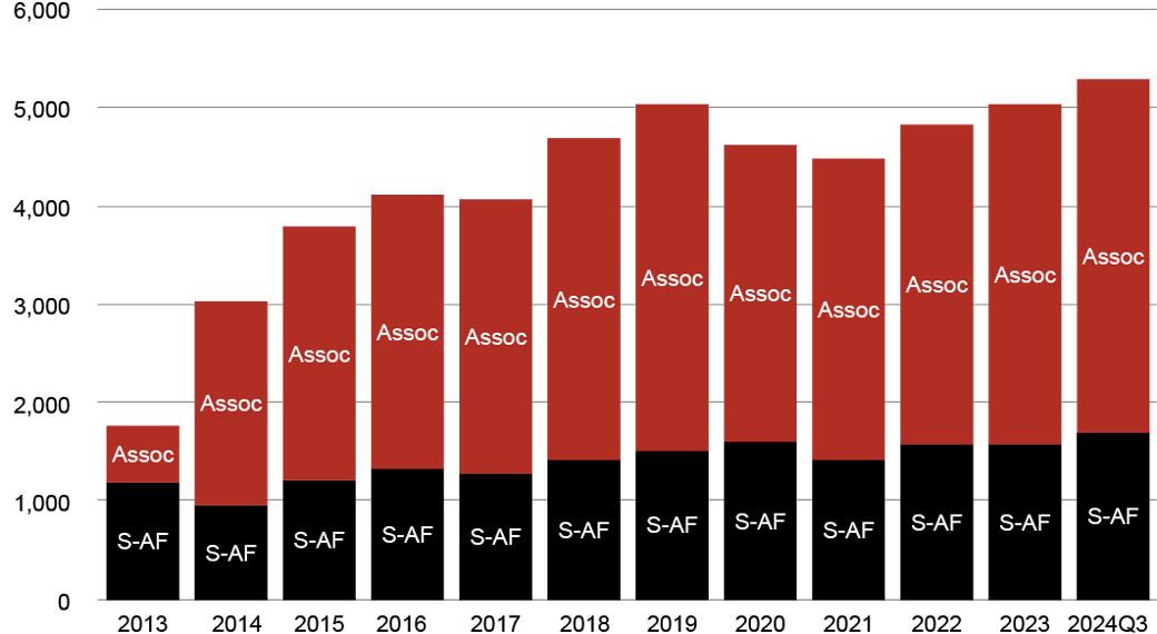 Membership-Graph